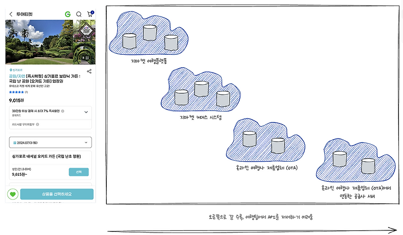 오픈마켓 여행 플랫폼의 실전 API 연동 노하우