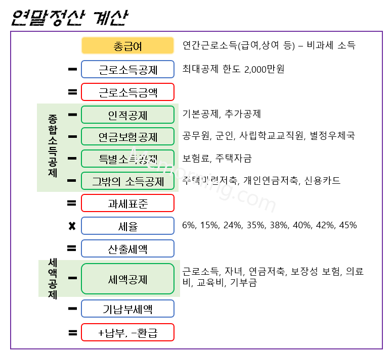 연말정산 근로소득공제 근로소득금액 과세표준 산출세액 기준 알아보기