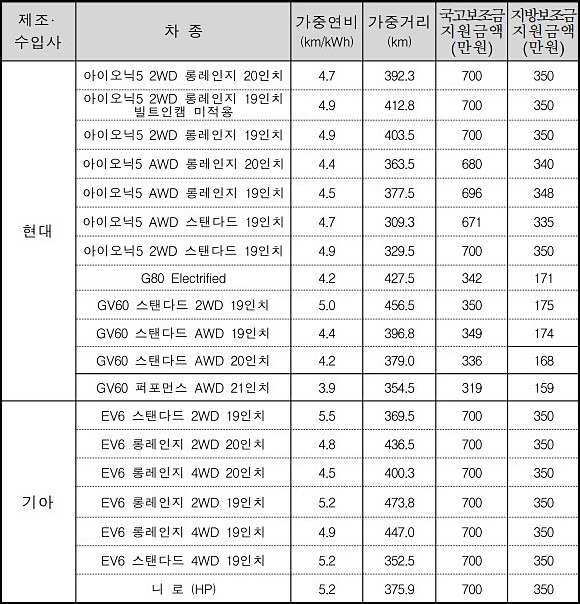 2022년 부산시 전기차 보조금 신청 방법 (부산 보조금 금액 확정)