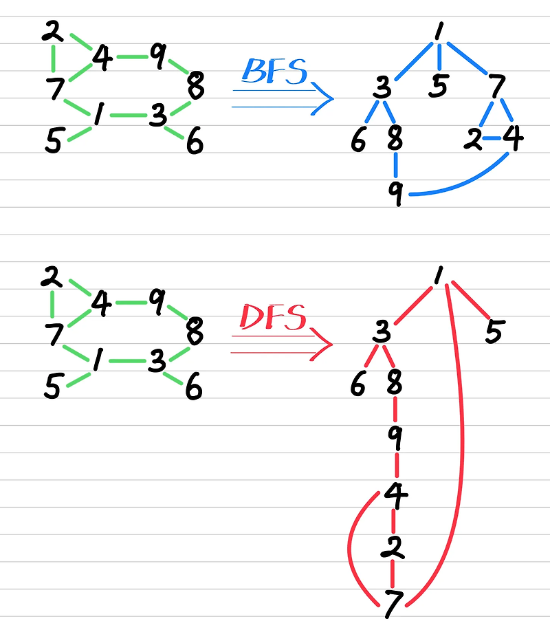 Breadth-Frist Search (BFS) vs Depth-First Search (DFS)