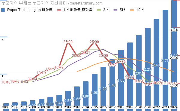 로퍼 테크놀로지스 2024년 배당금 9.89% 증액 (NASDAQ:ROP)