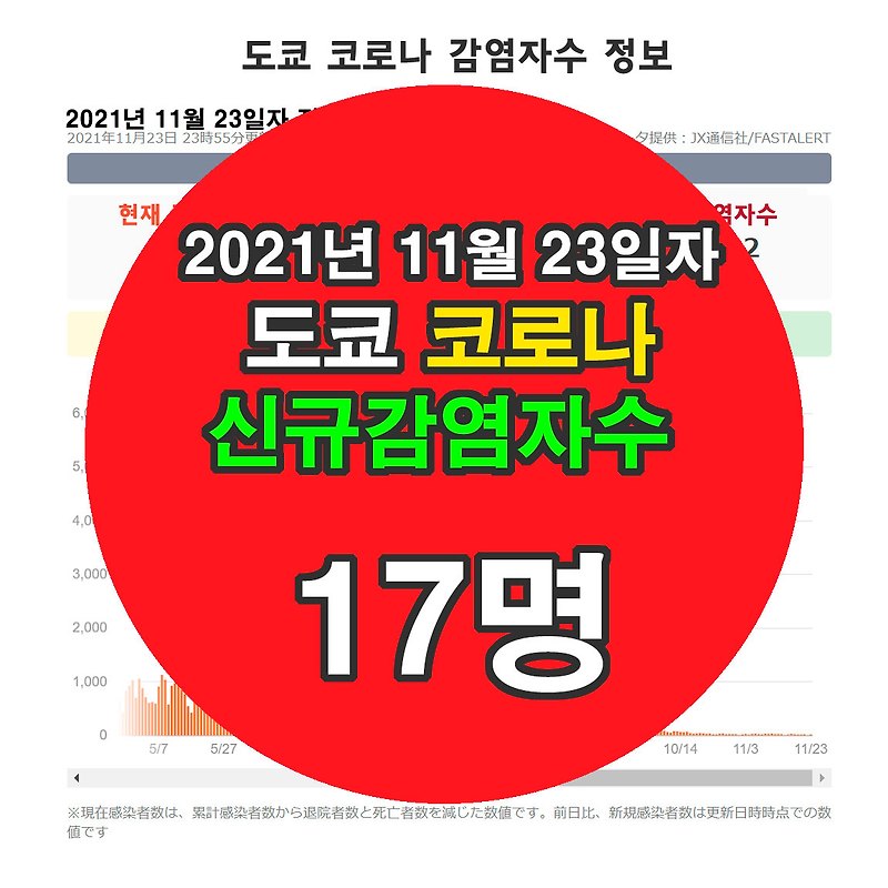 도쿄 코로나 신규 확진자수 정보(2021년 11월 23일자)