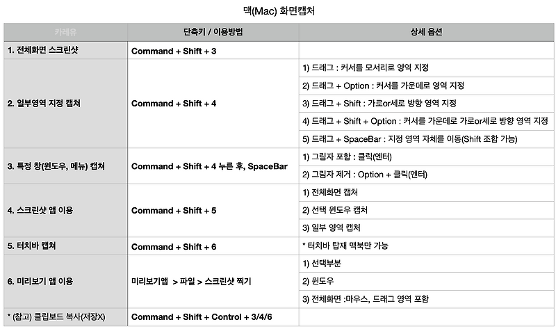 맥(Mac) : 맥북 화면캡쳐/스크린샷 방법+단축키(전체/일부/창/터치바/마우스 포함)