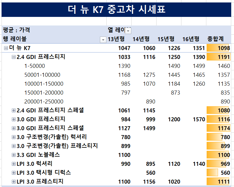 기아 더 뉴 K7 중고차 시세 총정리! (2012~2016 K7 중고차 시세 종합)