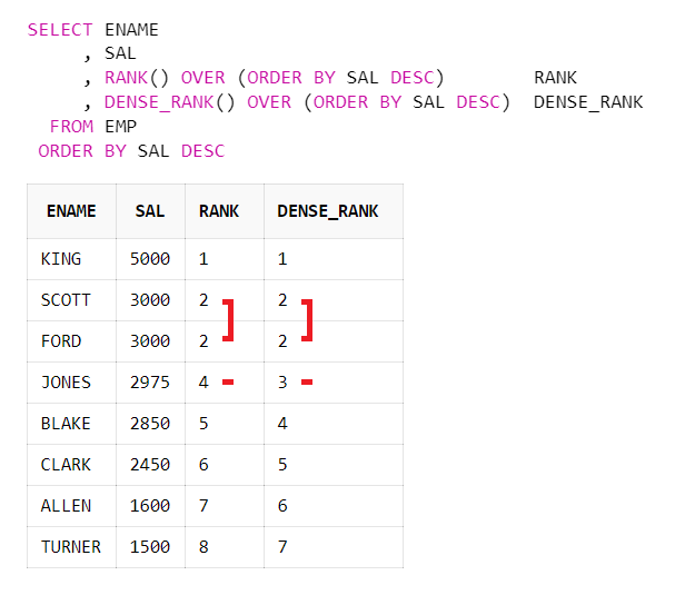 [Oracle] 오라클 RANK, DENSE_RANK 순위 함수 사용법 (over, partition by)