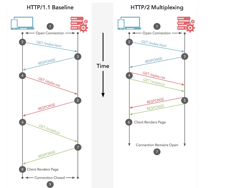  http 1 http 1 0 vs http 1 1 keep alive hol 0210