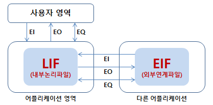 기능점수(Function Point)