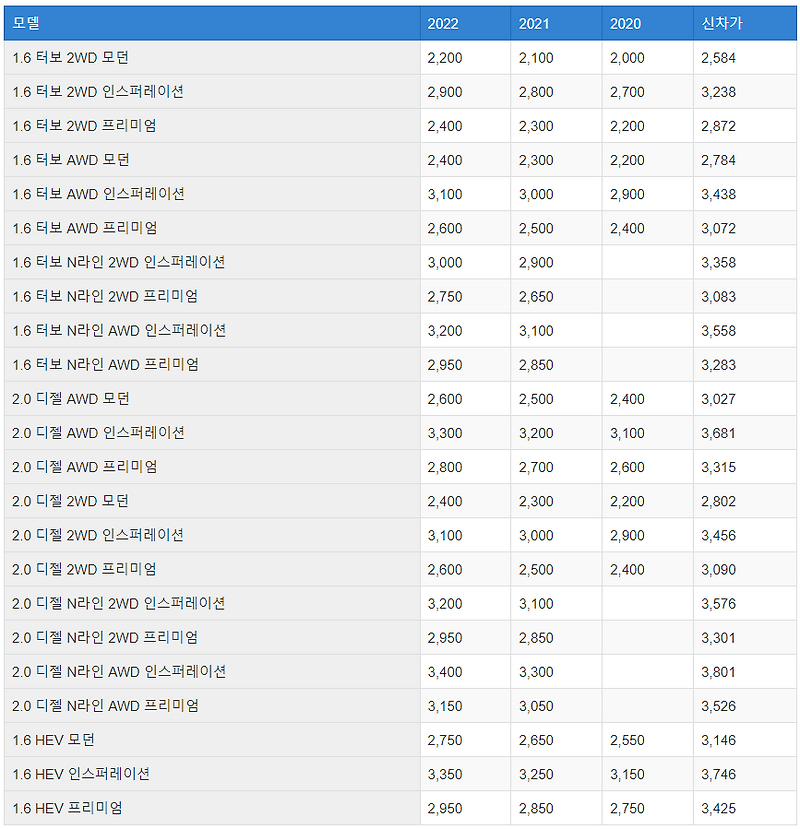 투싼 중고차 가격 | 가솔린 디젤 | 중고 시세표 :: CAR 연구소