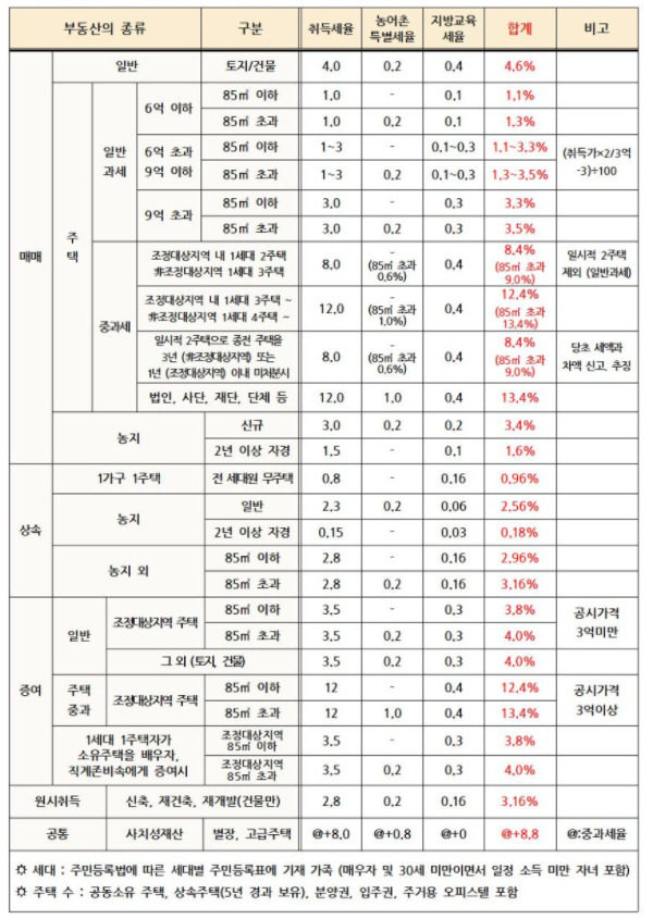 일시적 1가구 2주택 취득세, 취득세율 총정리 - 혁빠기의 책파기