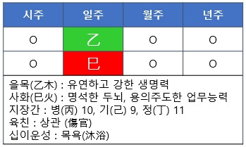 [사주명리] 을사일주(乙巳日柱)