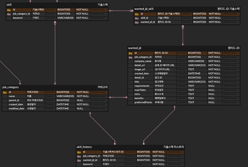 DB 정적 데이터, Enum 타입을 활용하여 SQL 질의 간소화하기