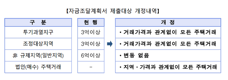 주택취득자금 조달 및 입주계획서 작성법 / 작성예시 / 작성기준 / 첨부서류 / 완벽정리