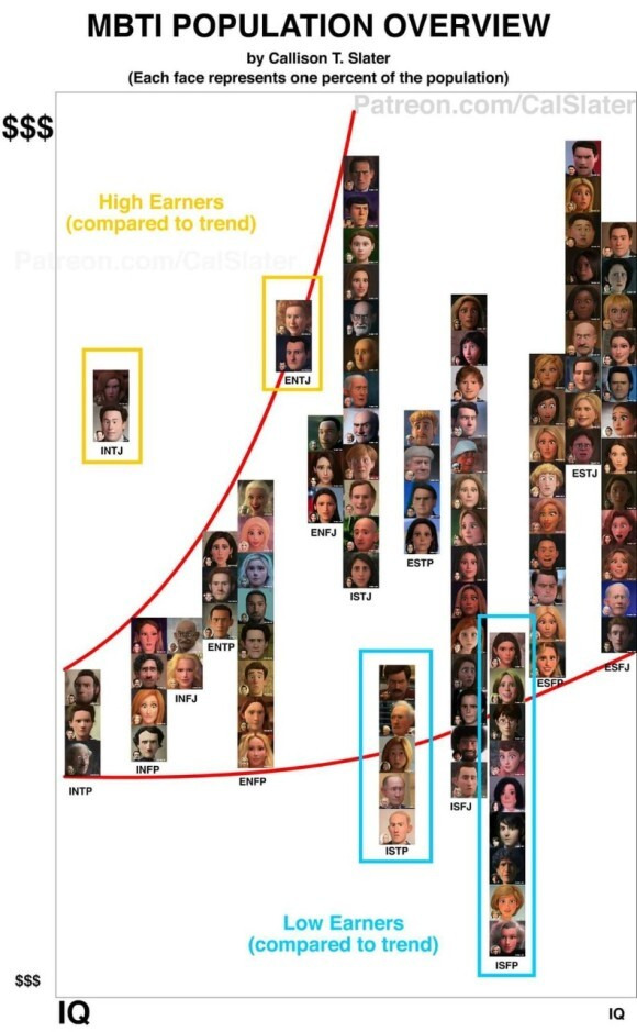 재미로보는 MBTI - 유형별 IQ와 소득순위 통계(미국사례)