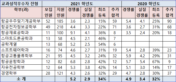 한국항공대 수시등급 (2021 학년도 ) .수시필수사항