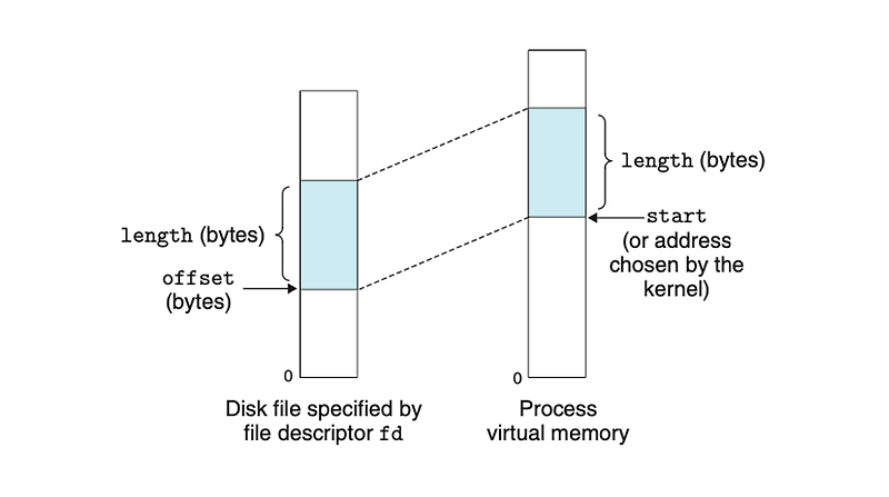 memory mapped file
