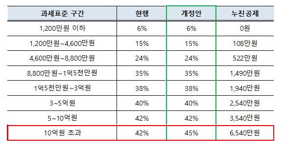 소득세율표 및 소득세 계산법 : :