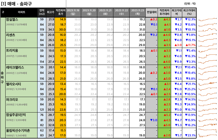 [2023-11-23 목요일] 네이버 부동산 매물 최저 호가