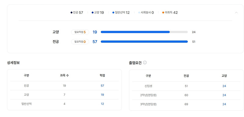 방송대 3학년 2학기를 맞으며- 교양 수업 안 듣고 뭐했나