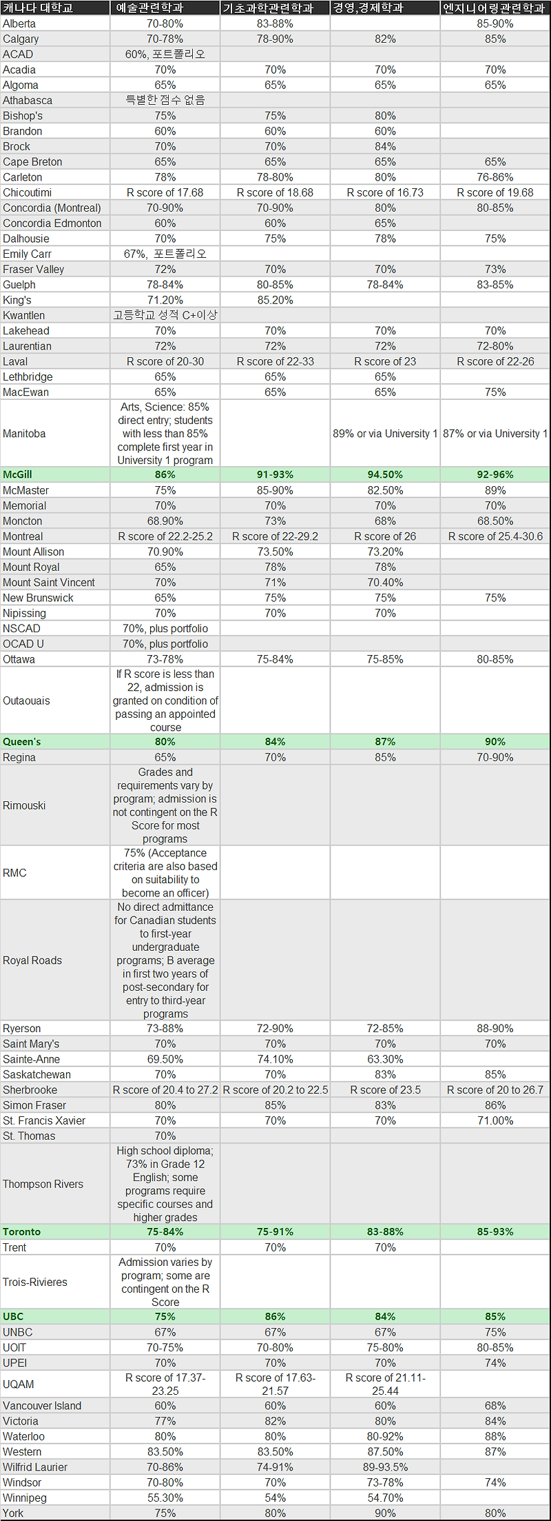 캐나다대학 입학 평균 커트라인 (고등학교 성적) :: 요리왕 제빵왕