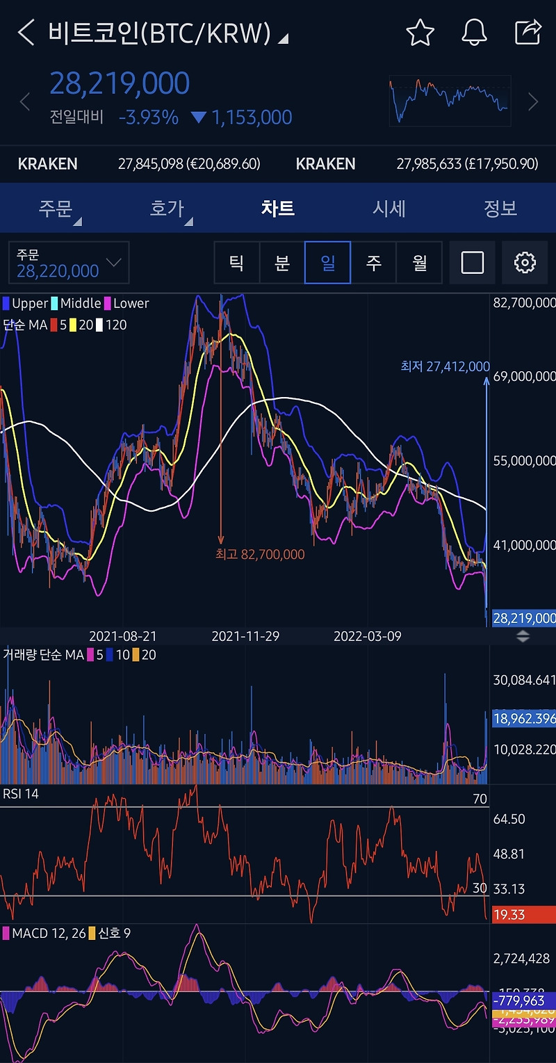 [코인] 공포에 휩싸인 코인시장, 어디까지 추락할까?