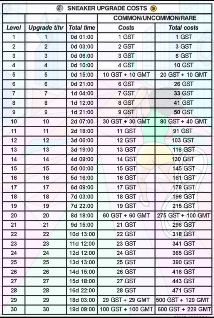 231015 STEPN level up (upgrade) cost 강국 블로그