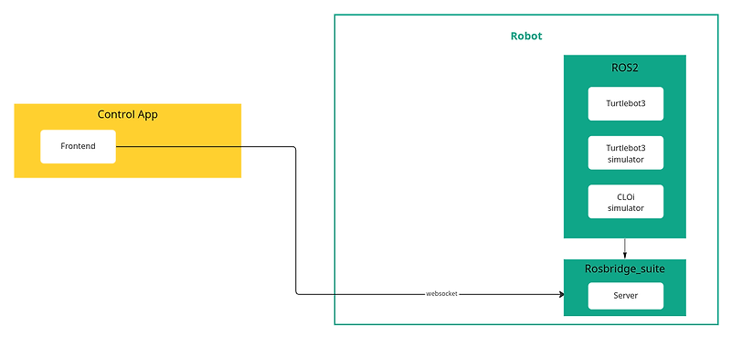 [ROS2] Rosbridge_suite & websocket secure