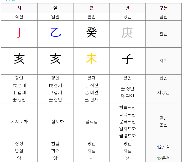 내사주 내가 보기! 만세력으로 자기 사주 보는 방법 -오행편