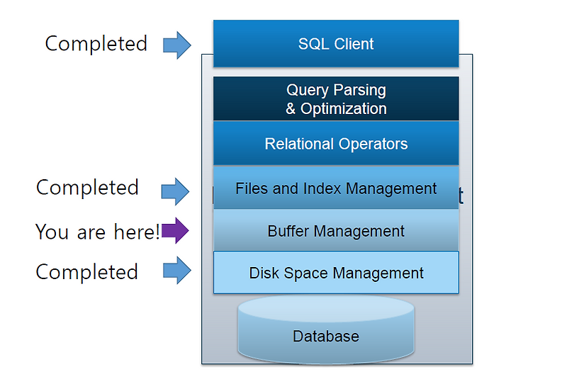 [DBMS] Buffer Management :: 곰곰의 일지