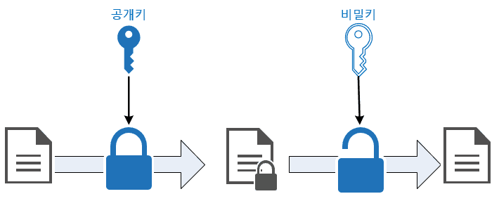 비대칭 암호화(Asymmetric Encryption) — TEON의 개발일기