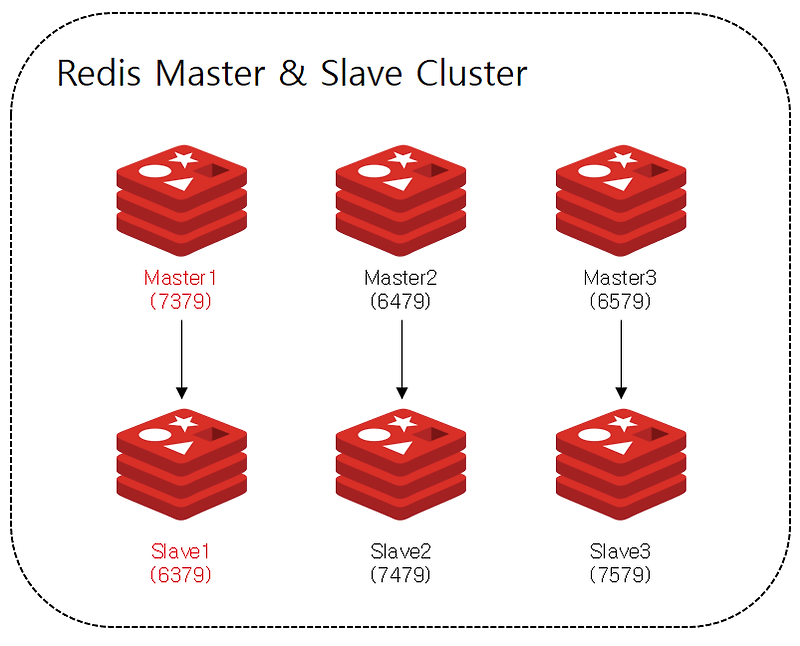 Redis5 Cluster 구성하기