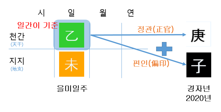 2020년 경자년 운세(을미일주)