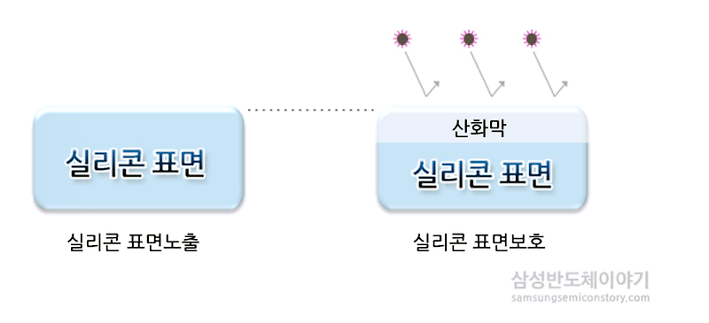 반도체 주식공부 8대 공정 정리 (3) 산화공정