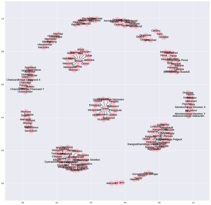 [python] NetworkX를 사용해서 데이터분석 및 시각화 해보기