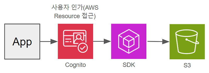 Amazon Cognito 자격 증명 풀로 S3 파일 접근하기