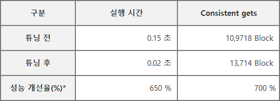 Oracle SQL 튜닝 예제 #1 - 집합적 사고 접근법 :: 꿈을 향하여 질주하기