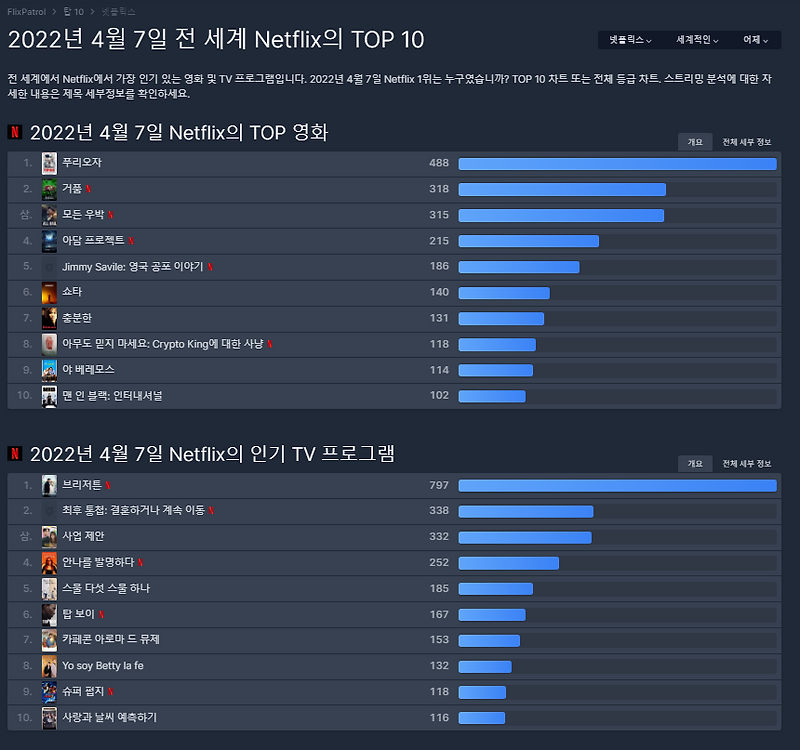 넷플릭스 세계 순위 실시간 사이트, Top 10 최신 인기 순위 통계 확인하기