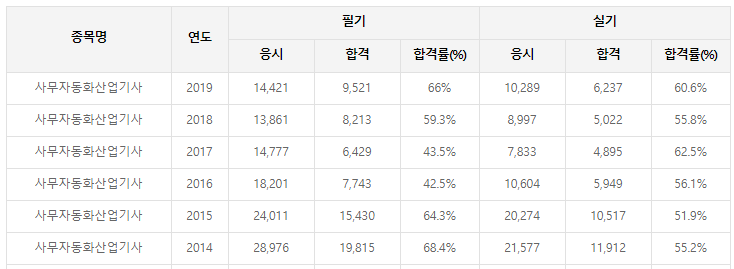 [사무자동화산업기사] 사자기 자격증 준비하기 A to Z