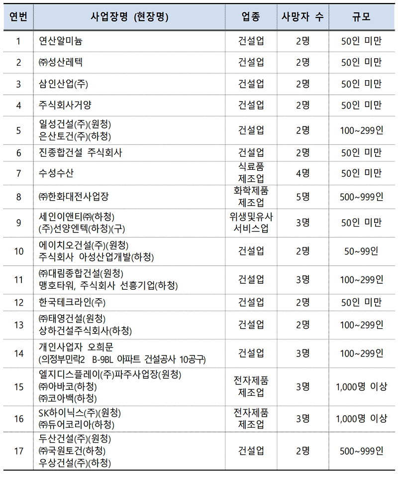 고용노동부는 산업안전보건법에 따라 4