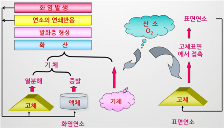 연소의 3(4)요소 및 소화의 원리