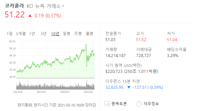 해외주식 코카콜라 vs 펩시콜라 주가 알아보기! 배당금까지 한눈에 알아보는법 콜라2인자 펩시가 매출이 더높다? 10년간 변화된 주가 알아보기과거 10년을 알면 미래 10년을 아는법 코카콜라 배..