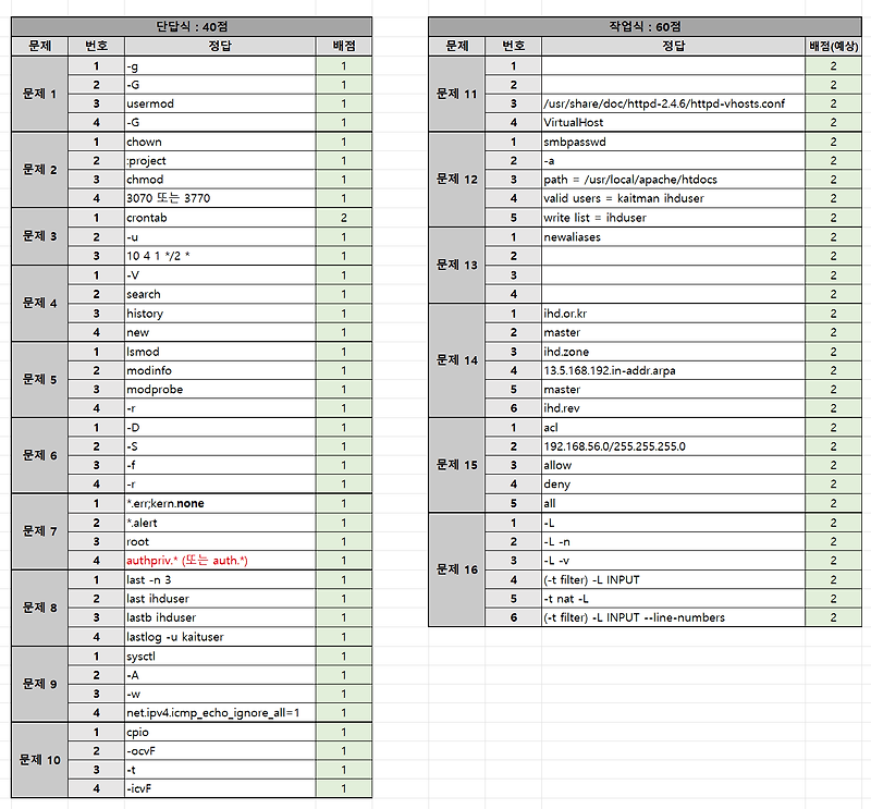 별의 블로그 :: [리눅스마스터 1급 2차/실기] 2201회 시험 후기 (2022년 5월 21일)