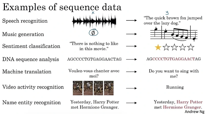 [coursera] Sequence Models: Week 1