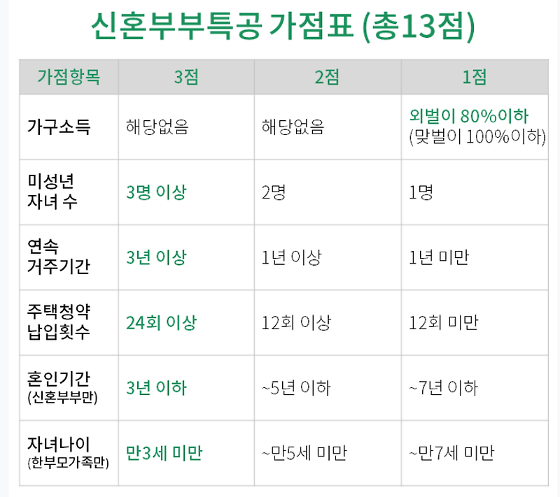 신혼부부 특별공급 자격 및 가점 계산 방법 정리 (2021년)