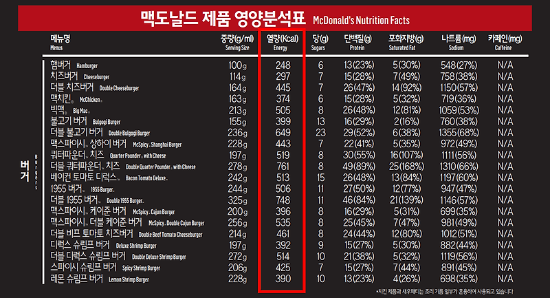 한국 맥도날드 칼로리(Kcal), 맥도날드 열량표, 제품영양 분석표(Korean McDonald's Nutrition Facts) 정보