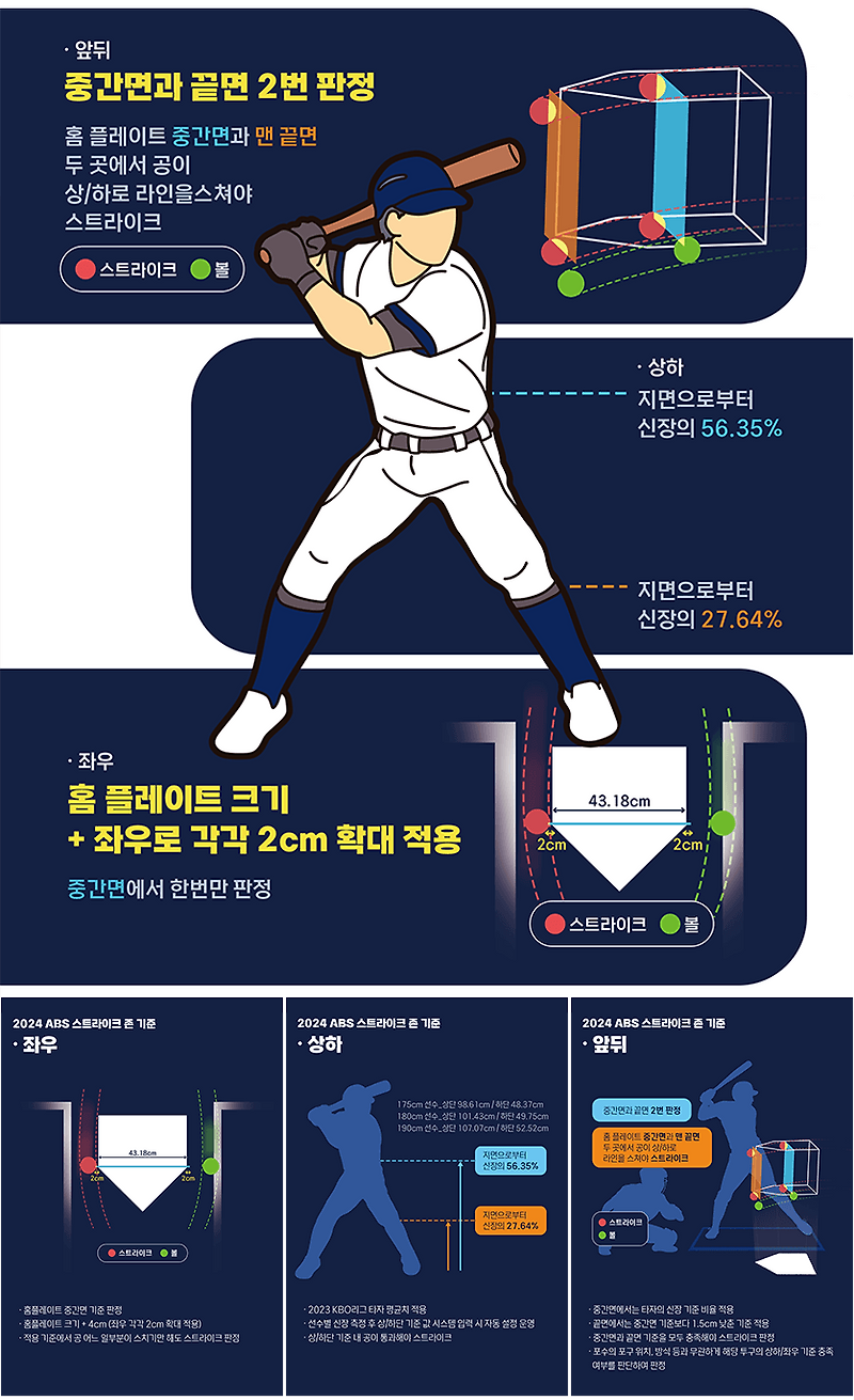  Foto zu [2024 프로야구 달라지는 점 & 관전 포인트] 1. 자동 볼 판정 시스템 (Automatic Ball-Strike 