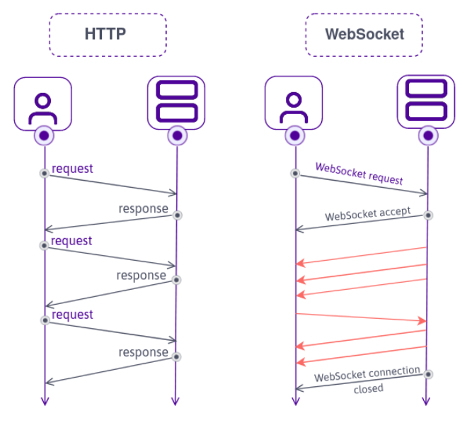 [WEB] HTTP와 WebSocket — 뚜비 개발 블로그