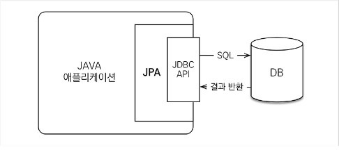 [Spring] JPA