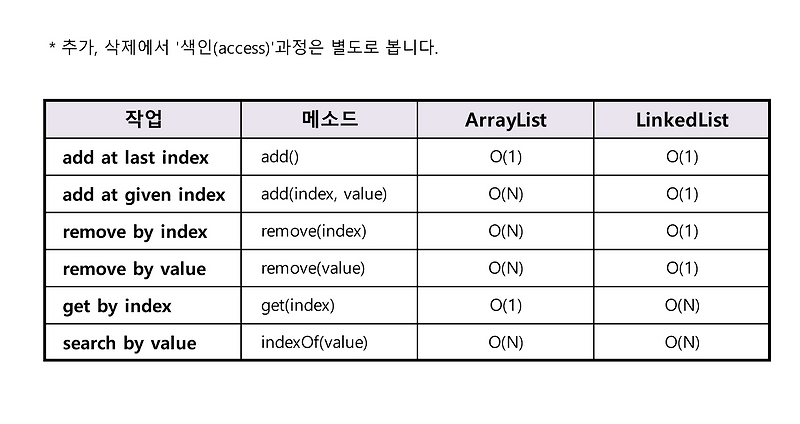 ArrayList VS LinkedList — yunzae.log