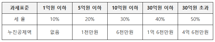 증여세율표 총정리