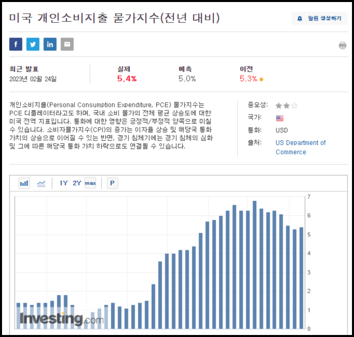 어제의 PCE 결과가 과연 나스닥을 끌어내린 걸까?